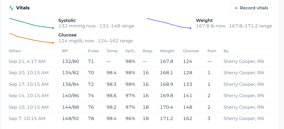 Vitals: systolic, glucose and weight trend lines above a table of readings with BP, pulse, temperature, SpO2, respirations, weight, glucose, pain and the recording nurse