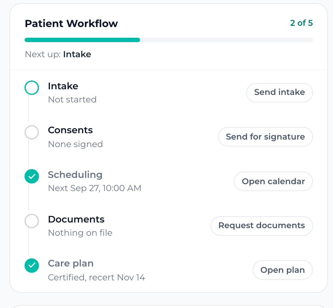 The patient workflow rail: intake, consents, scheduling, documents and care plan, each with its status and the next action